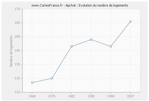 Apchat : Evolution du nombre de logements