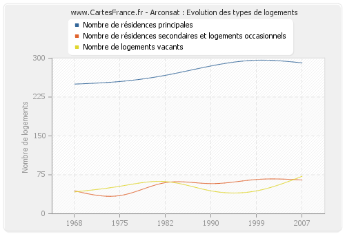 Arconsat : Evolution des types de logements