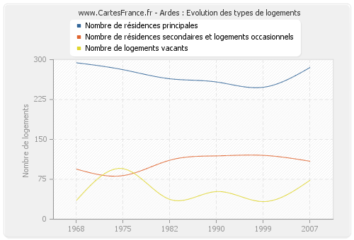 Ardes : Evolution des types de logements