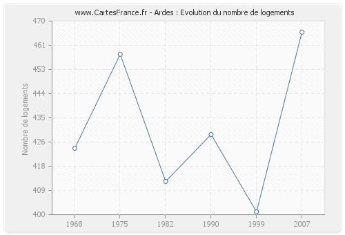 Ardes : Evolution du nombre de logements