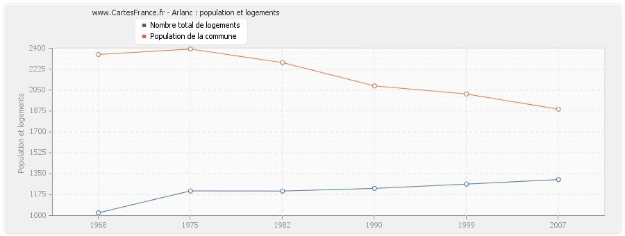 Arlanc : population et logements