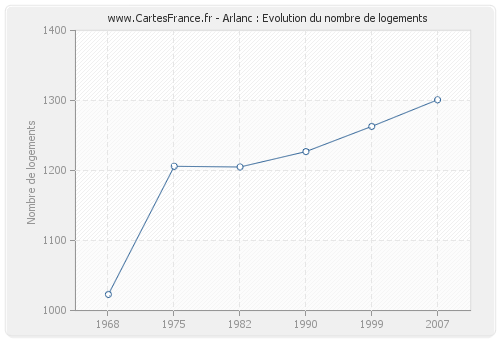 Arlanc : Evolution du nombre de logements