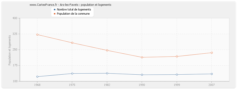 Ars-les-Favets : population et logements