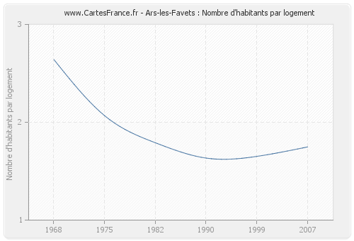 Ars-les-Favets : Nombre d'habitants par logement