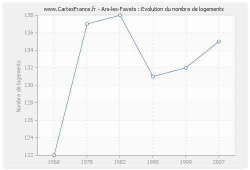 Ars-les-Favets : Evolution du nombre de logements