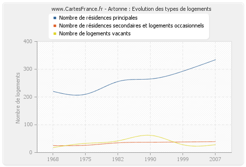 Artonne : Evolution des types de logements