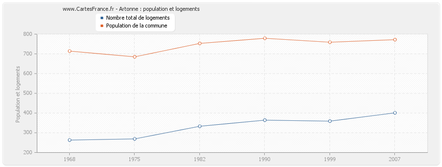 Artonne : population et logements