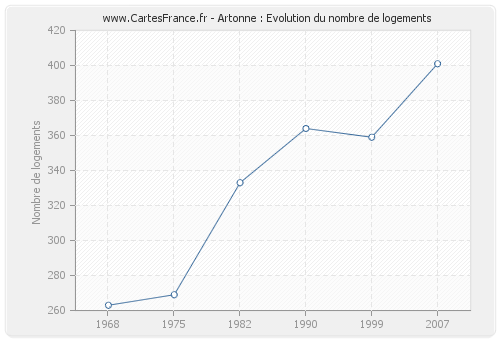 Artonne : Evolution du nombre de logements