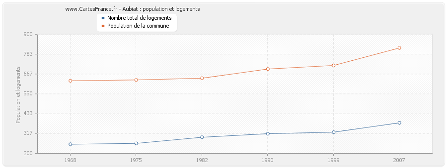 Aubiat : population et logements