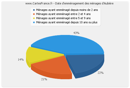 Date d'emménagement des ménages d'Aubière