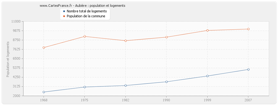 Aubière : population et logements