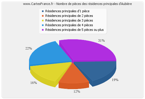 Nombre de pièces des résidences principales d'Aubière