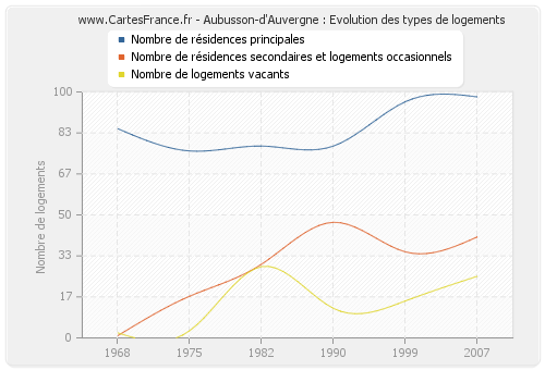 Aubusson-d'Auvergne : Evolution des types de logements