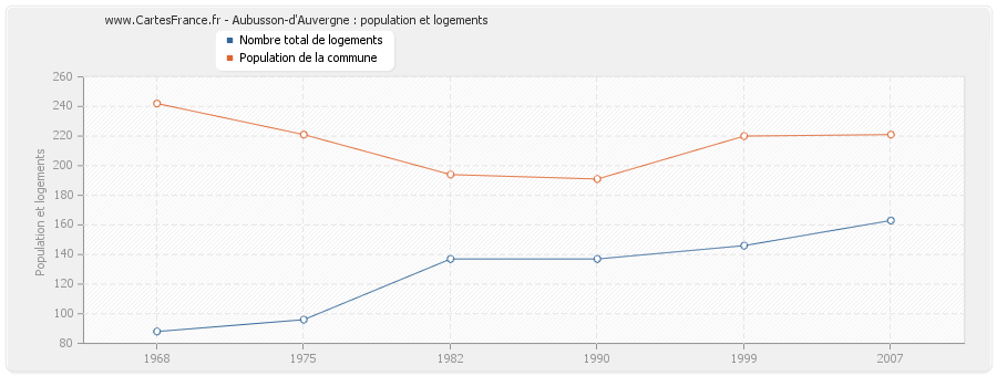 Aubusson-d'Auvergne : population et logements