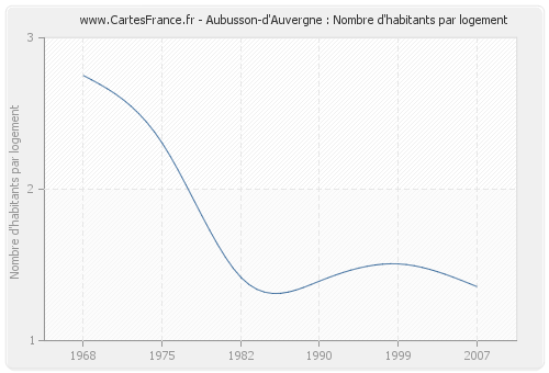 Aubusson-d'Auvergne : Nombre d'habitants par logement