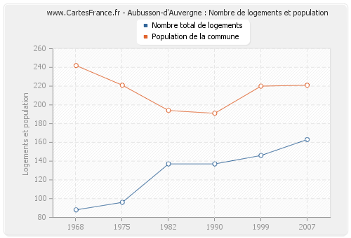 Aubusson-d'Auvergne : Nombre de logements et population