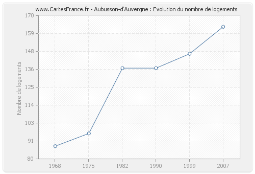 Aubusson-d'Auvergne : Evolution du nombre de logements