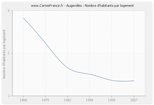 Augerolles : Nombre d'habitants par logement