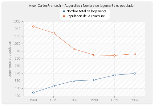 Augerolles : Nombre de logements et population