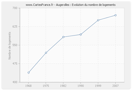 Augerolles : Evolution du nombre de logements