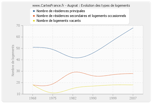 Augnat : Evolution des types de logements