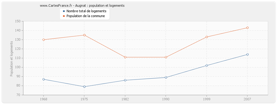 Augnat : population et logements