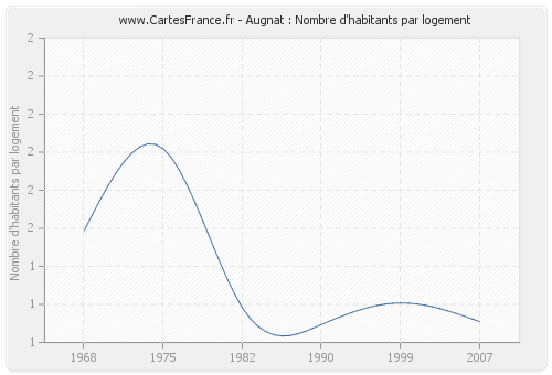 Augnat : Nombre d'habitants par logement