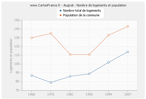 Augnat : Nombre de logements et population