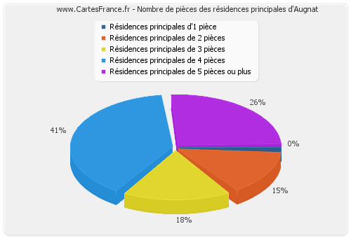 Nombre de pièces des résidences principales d'Augnat