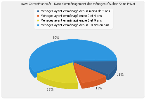 Date d'emménagement des ménages d'Aulhat-Saint-Privat