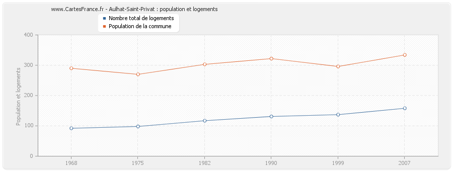 Aulhat-Saint-Privat : population et logements