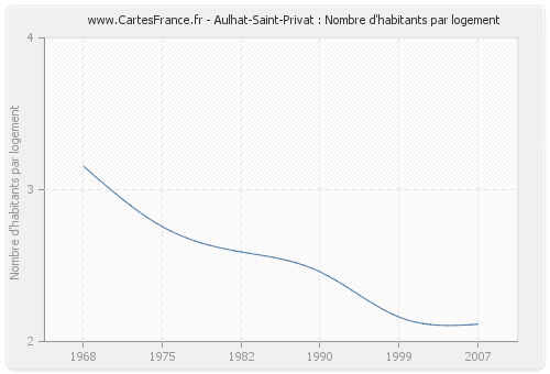 Aulhat-Saint-Privat : Nombre d'habitants par logement