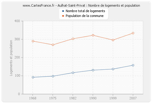 Aulhat-Saint-Privat : Nombre de logements et population