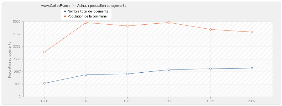 Aulnat : population et logements