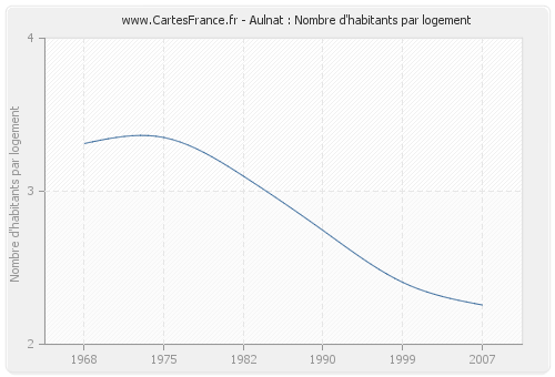 Aulnat : Nombre d'habitants par logement