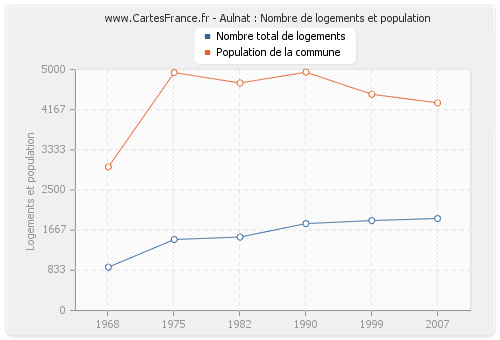 Aulnat : Nombre de logements et population