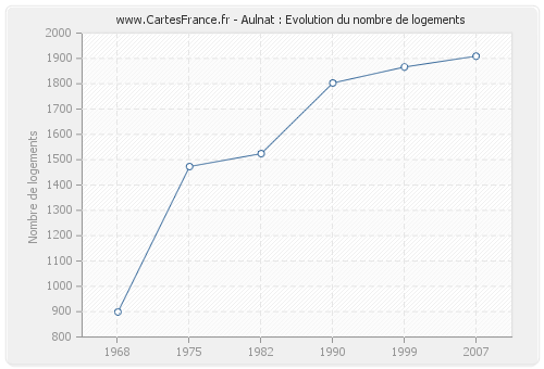 Aulnat : Evolution du nombre de logements