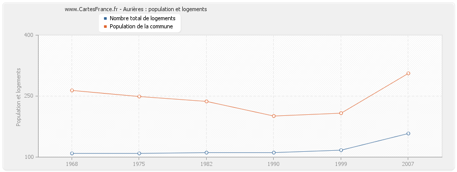 Aurières : population et logements