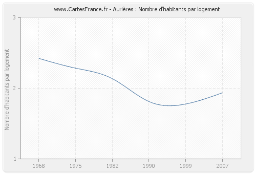 Aurières : Nombre d'habitants par logement