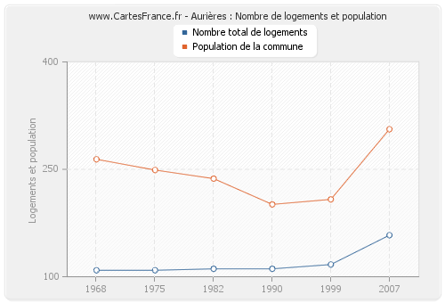 Aurières : Nombre de logements et population