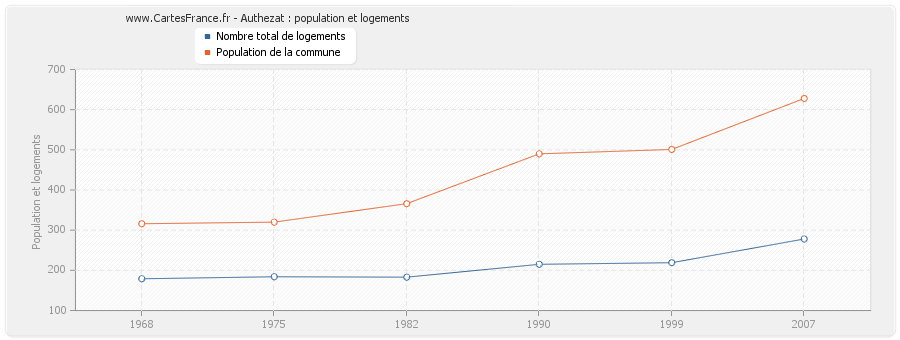 Authezat : population et logements