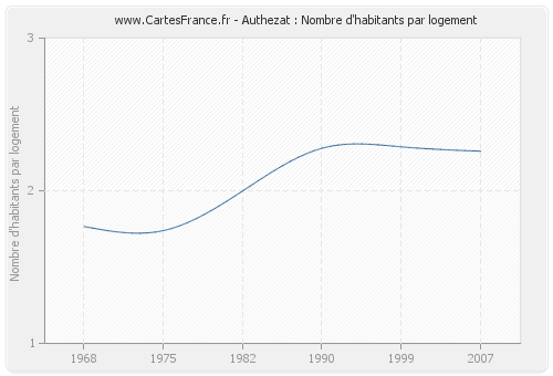 Authezat : Nombre d'habitants par logement