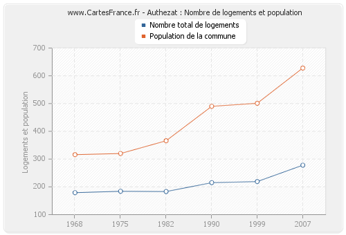 Authezat : Nombre de logements et population