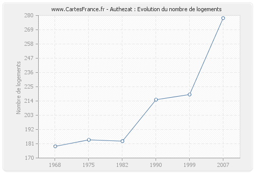 Authezat : Evolution du nombre de logements