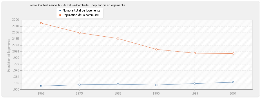 Auzat-la-Combelle : population et logements