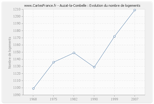 Auzat-la-Combelle : Evolution du nombre de logements