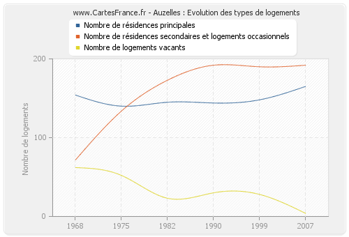 Auzelles : Evolution des types de logements