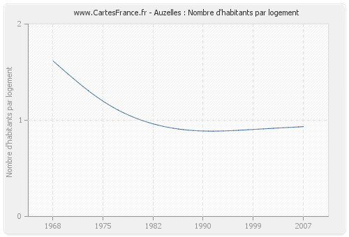 Auzelles : Nombre d'habitants par logement