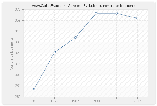 Auzelles : Evolution du nombre de logements