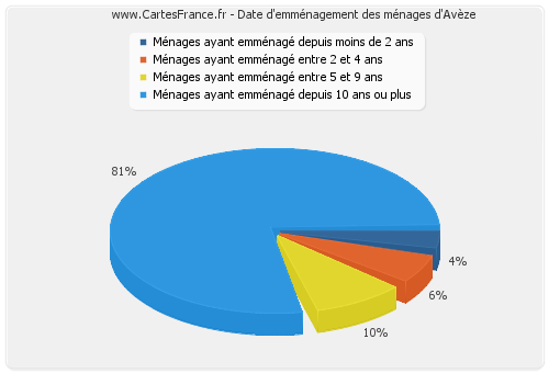 Date d'emménagement des ménages d'Avèze